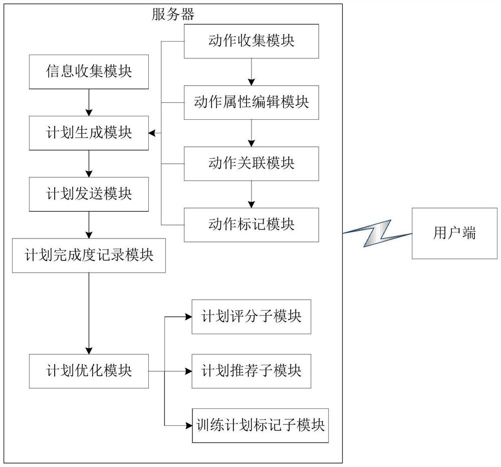 Fitness recommendation system and method based on exercise records