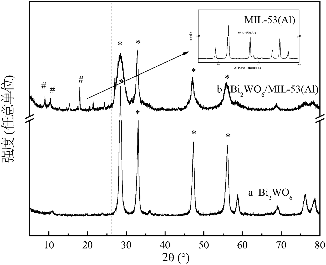 Bismuth tungstate-MIL-53 (Al) composite material and preparation method and application thereof