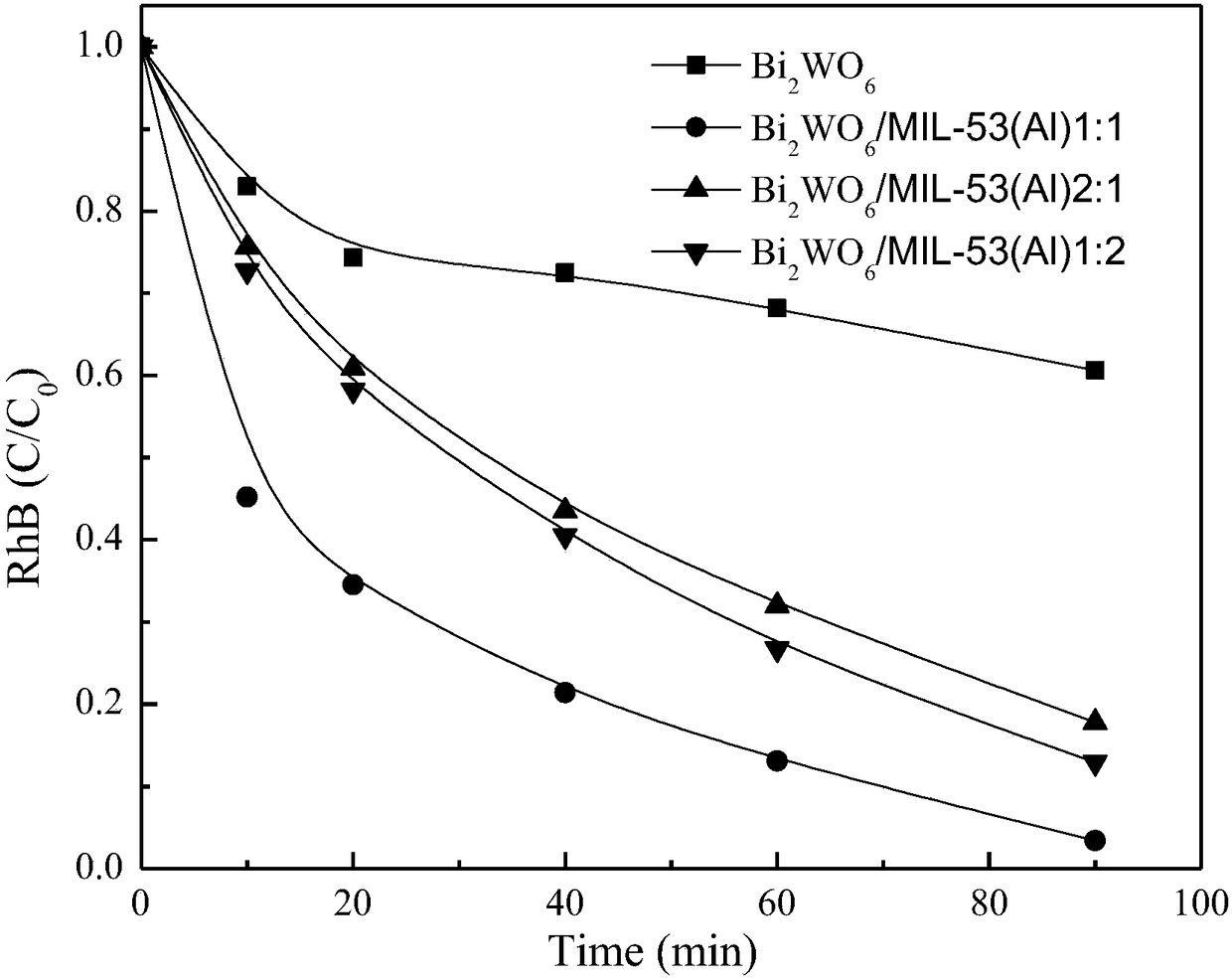 Bismuth tungstate-MIL-53 (Al) composite material and preparation method and application thereof