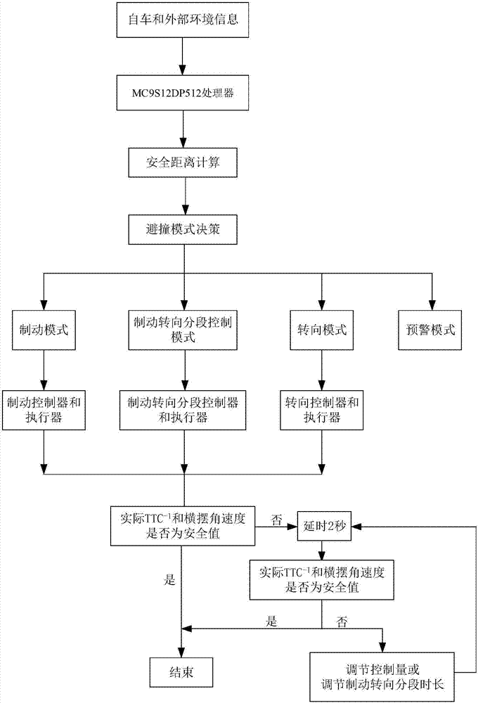 Collision avoidance strategy of pilotless vehicle