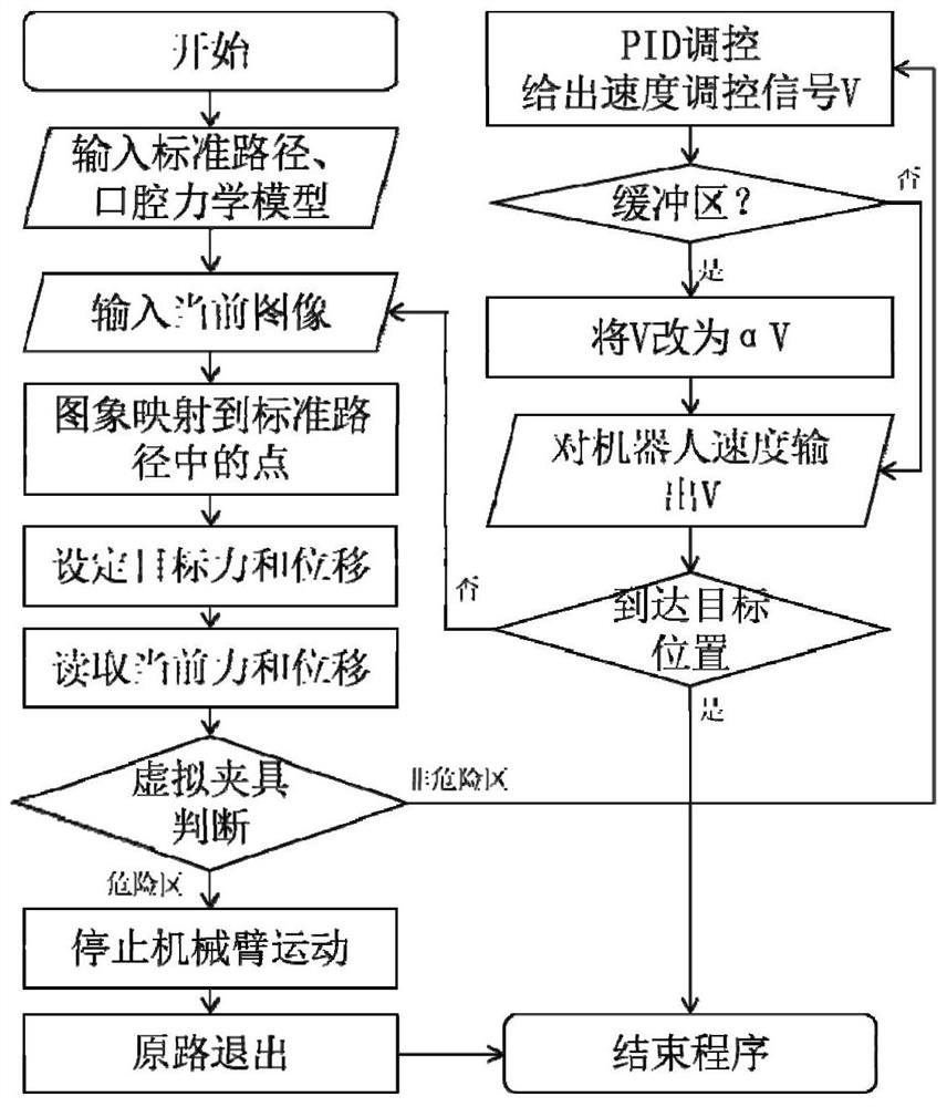 Acting force-displacement-vision hybrid control method for robot tracheal intubation