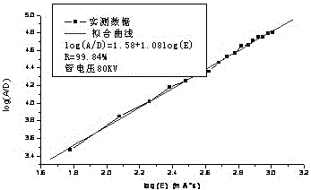 Method for measuring scattering ratio of metal alloy material based on digital ray imaging technology detector response curve