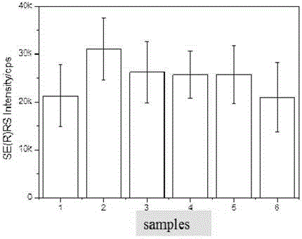 Method for preparing surface-enhanced Raman scattering (SERS) substrate