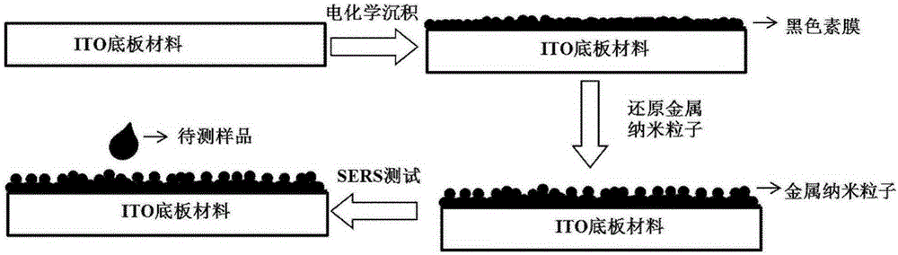 Method for preparing surface-enhanced Raman scattering (SERS) substrate