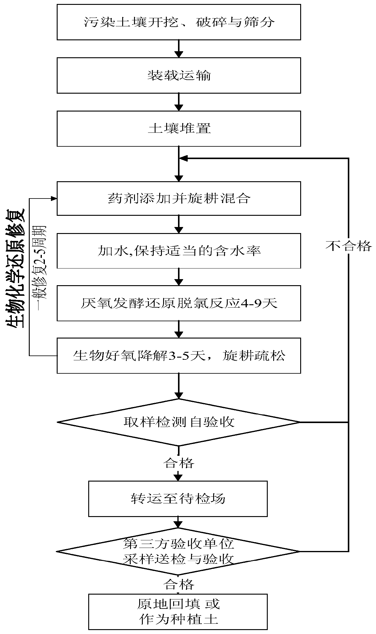 A kind of organochlorine pesticide polluted soil remediation method