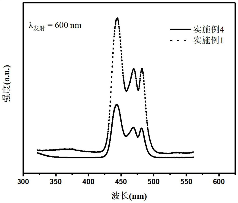 Anti-blue-light cover plate glass as well as preparation method and application thereof