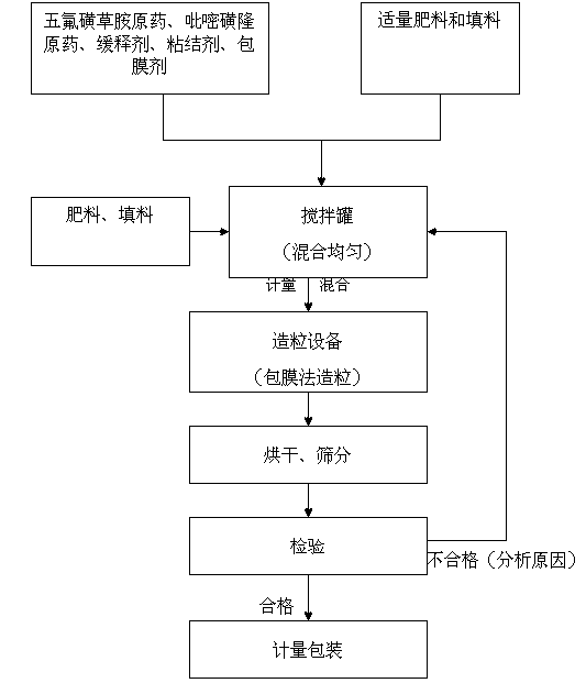 Penoxsulam and pyrazosulfuron pesticide fertilizer granule and preparation method thereof