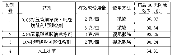 Penoxsulam and pyrazosulfuron pesticide fertilizer granule and preparation method thereof