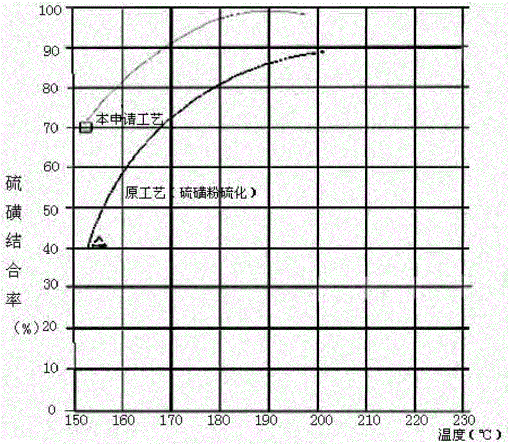 Synthetic process for sulfurized calcium alkyl phenolate clearing agent