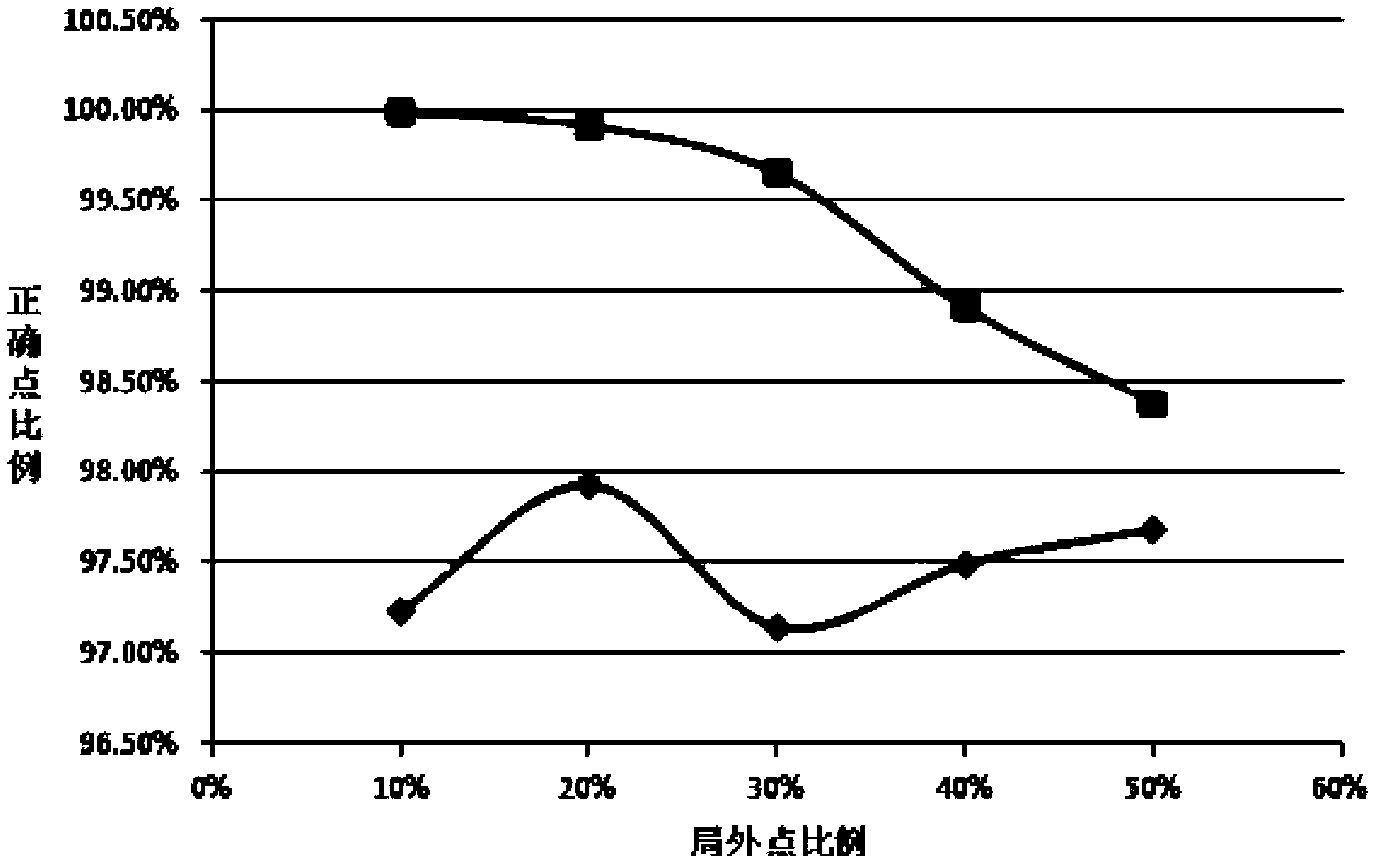 Parallel random sampling consensus method and device