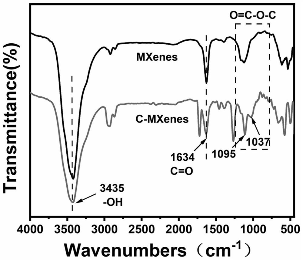 Conductive organic silicon elastomer based on MXene as well as preparation method and application of conductive organic silicon elastomer