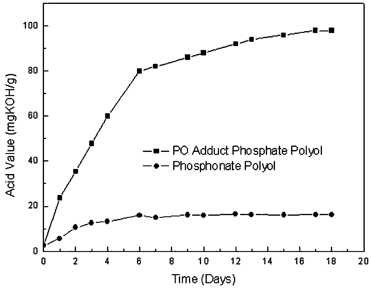 Environmental-friendly harmless high-flame-retardant polymer material for plugging water and reinforcing coal and rock masses in coal mines and preparation method thereof