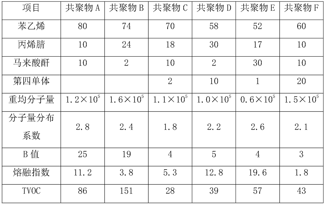 Low yellowness styrene-acrylonitrile-maleic anhydride copolymer and preparation method thereof