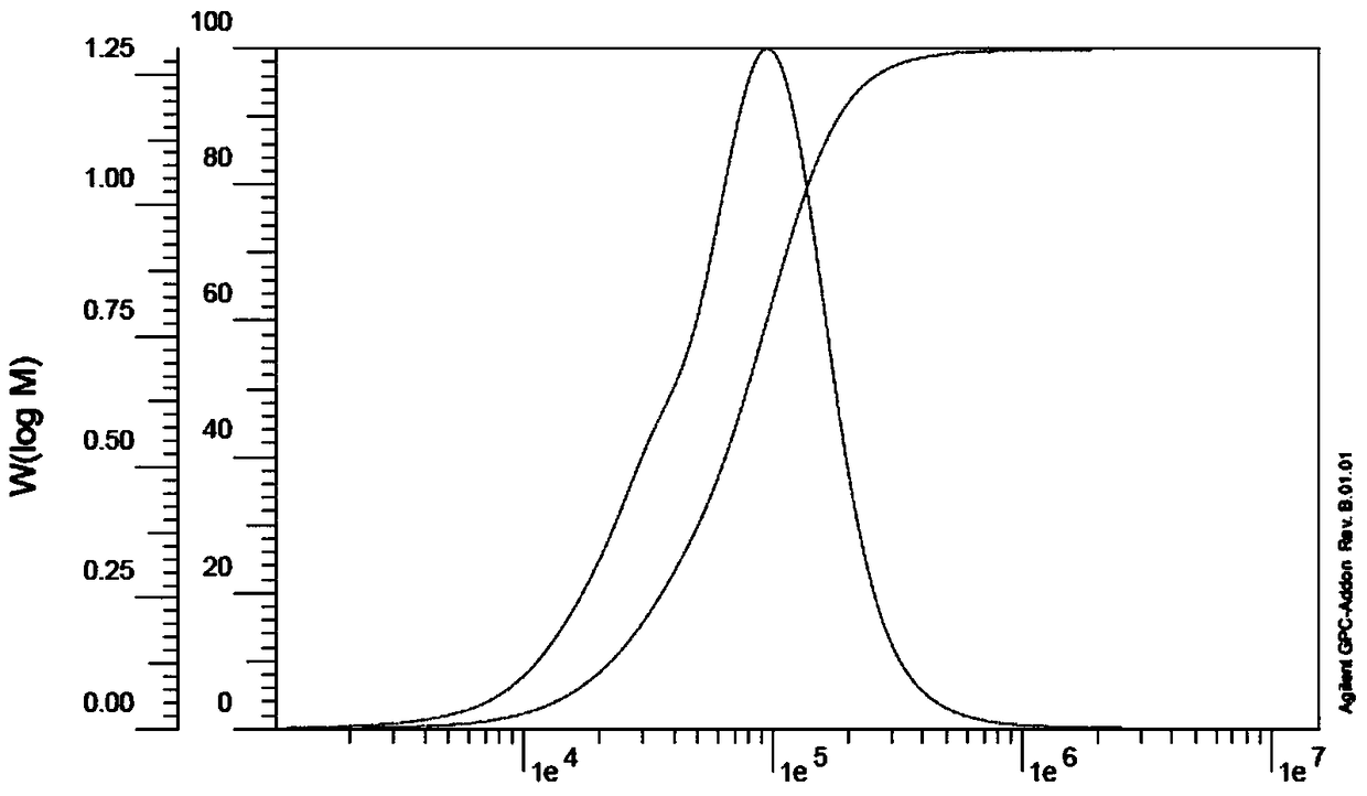 Low yellowness styrene-acrylonitrile-maleic anhydride copolymer and preparation method thereof