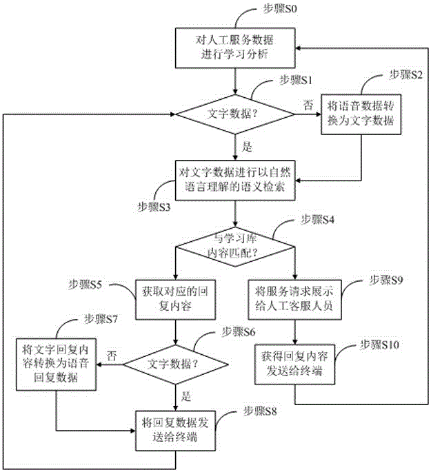 Cognitive technology-based electric power service data process system and processing method thereof