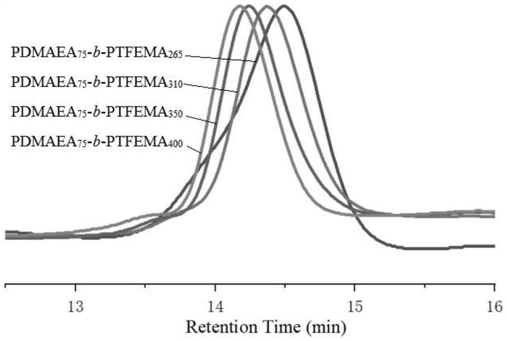 Amphiphilic block polymer nanoparticles with different morphologies and their preparation methods and applications