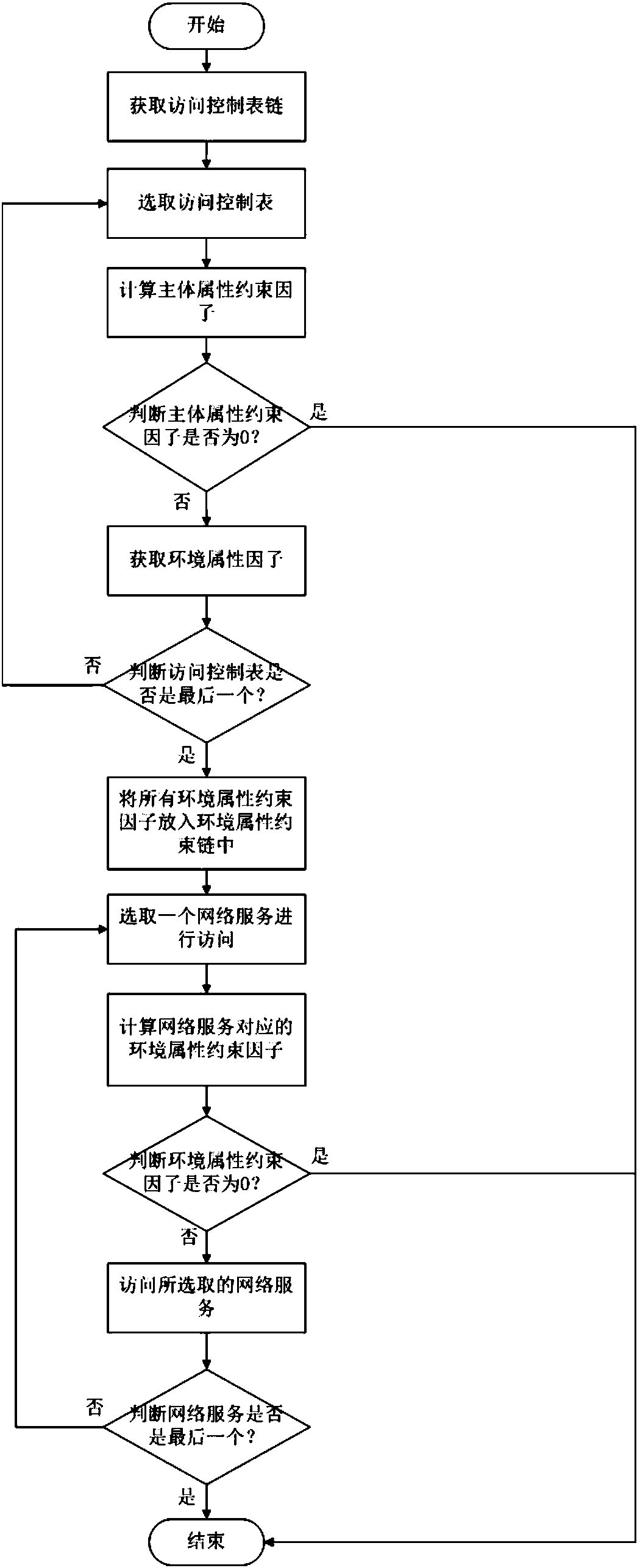 Access method for controlling network service composition by means of ABAC model