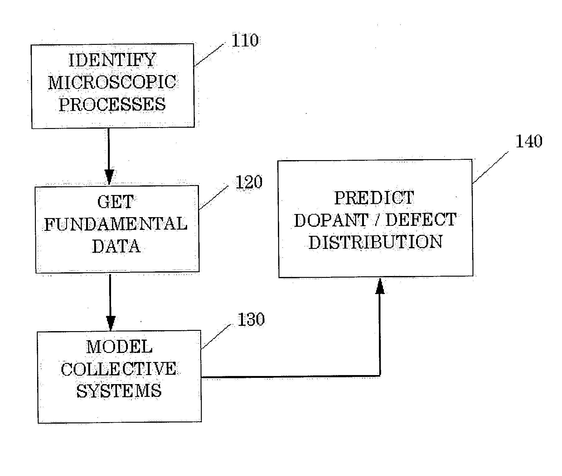 Method for predicting the behavior of dopant and defect components