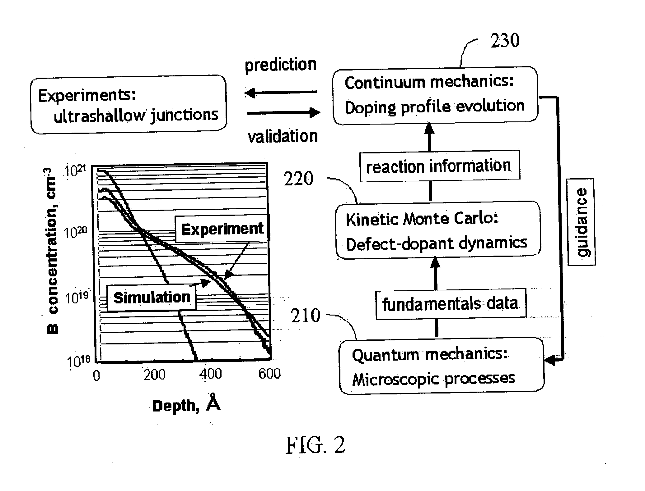 Method for predicting the behavior of dopant and defect components