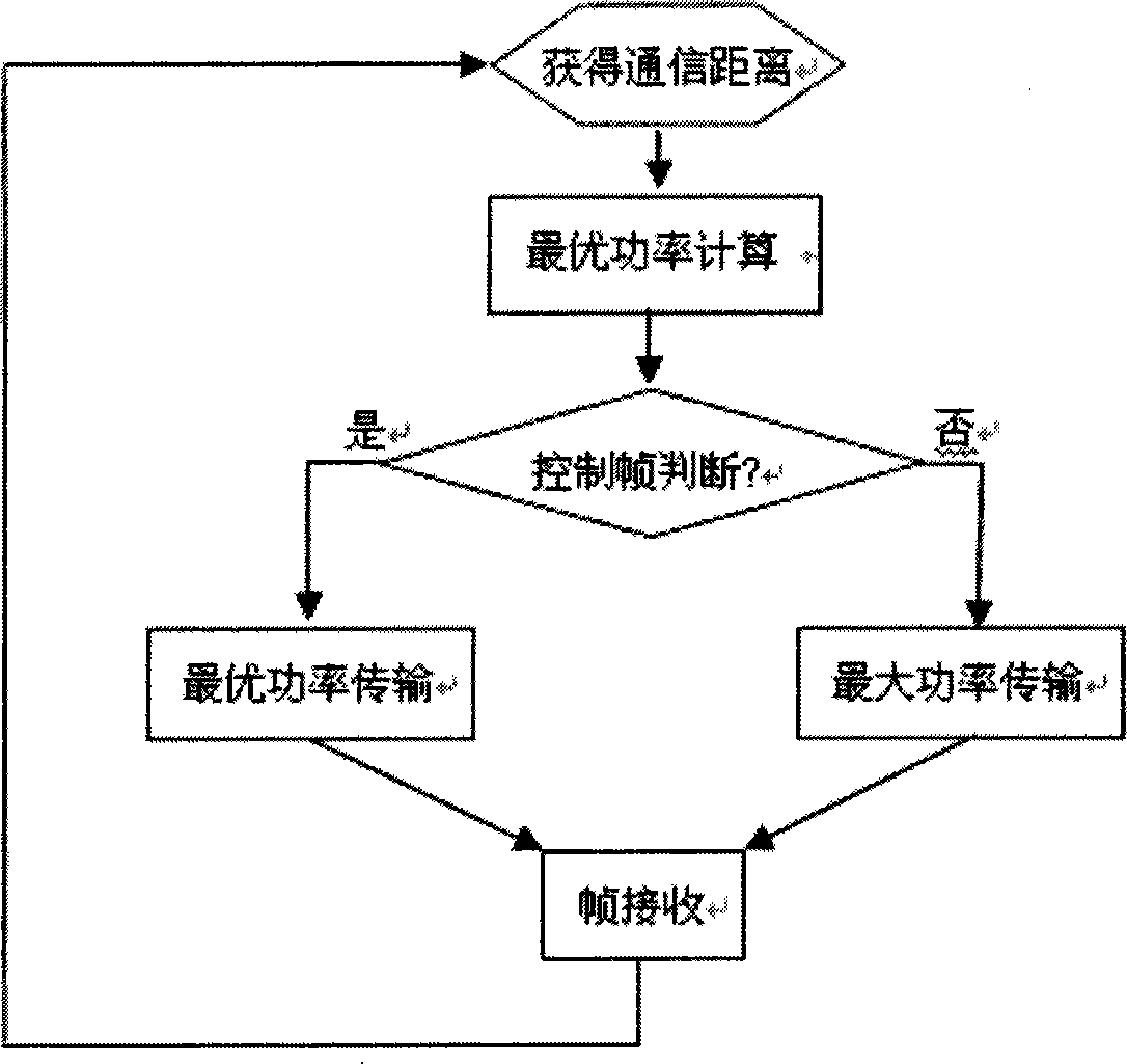 Transmission control frame method based on dynamic power adjustment