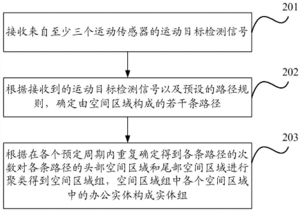 Office entity group identification system, method and device