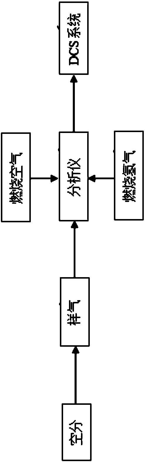 Total hydrocarbon analysis control system and control method for oxygen generation