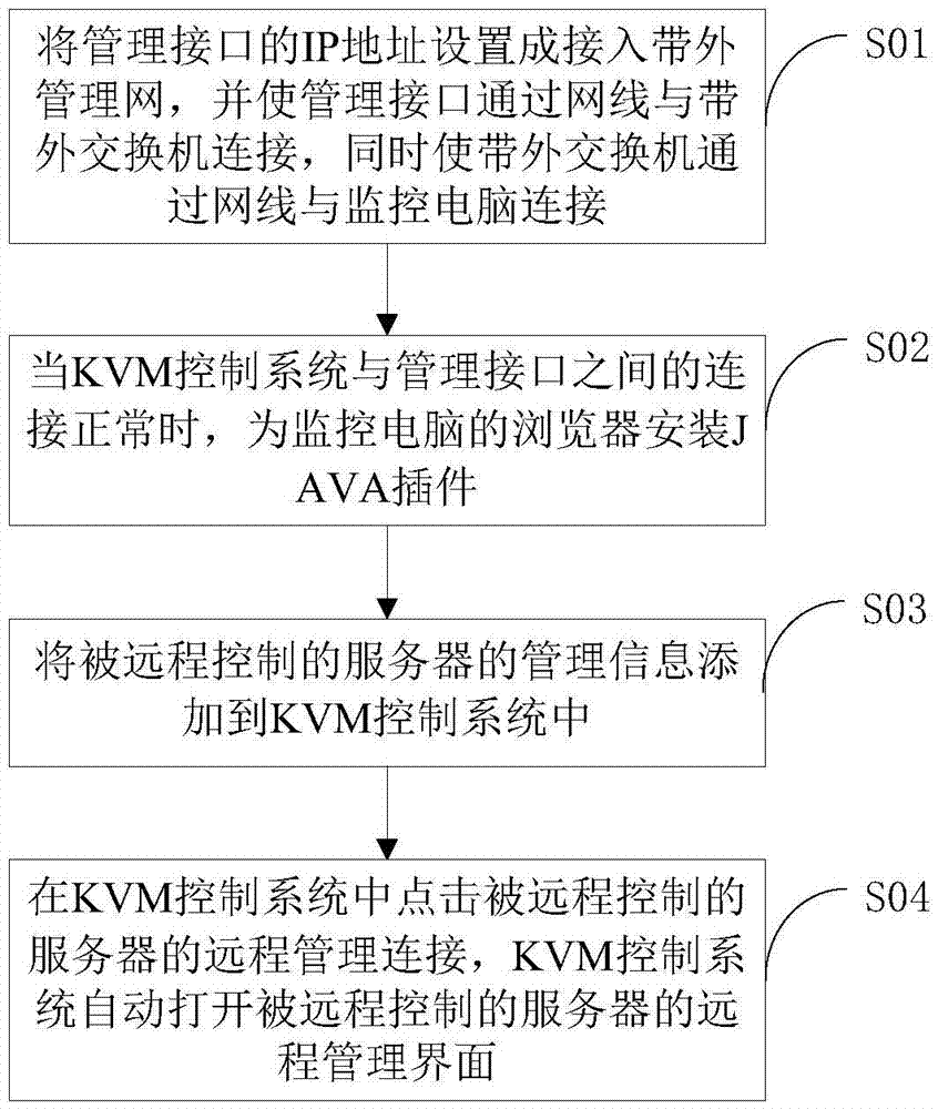 Server KVM remote control method and device