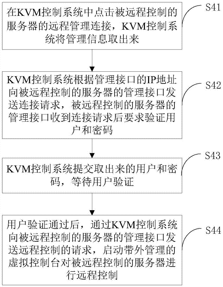 Server KVM remote control method and device