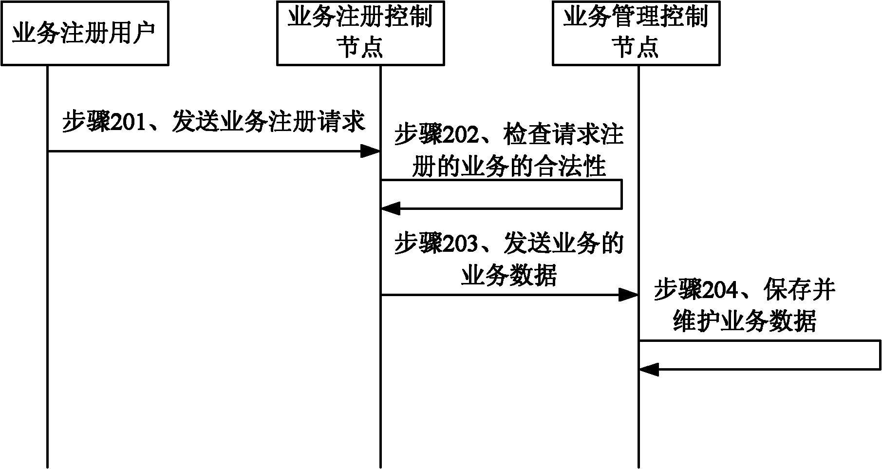 Method and system for managing distributed network services as well as control nodes