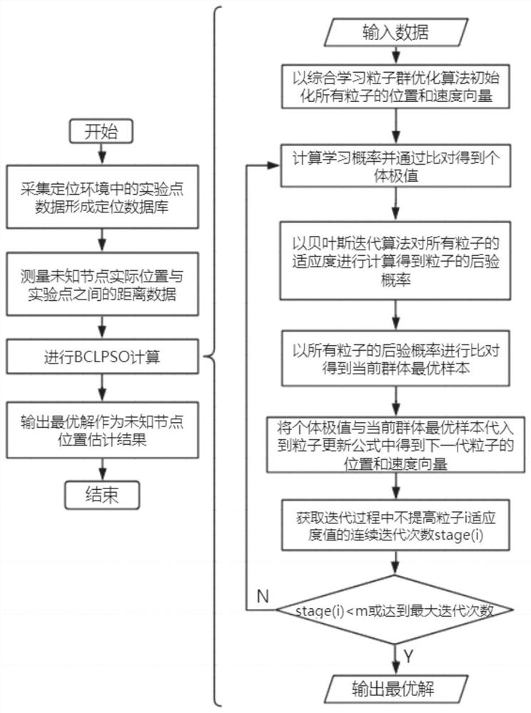 Indoor positioning method based on Bayesian iteration improved particle swarm optimization algorithm