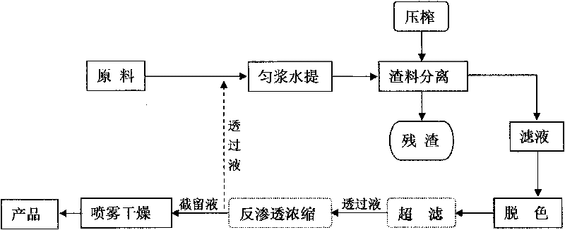 Method for efficiently preparing stachyose from stachys sieboldii