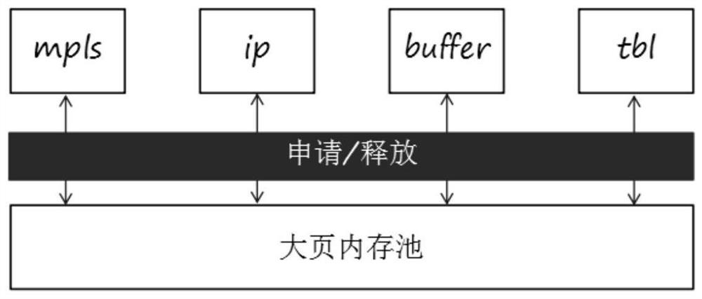 Large-page memory dynamic migration method and device based on DPDK