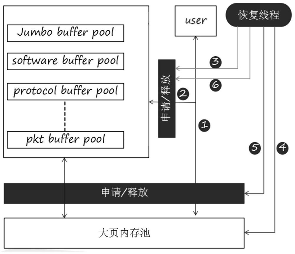 Large-page memory dynamic migration method and device based on DPDK