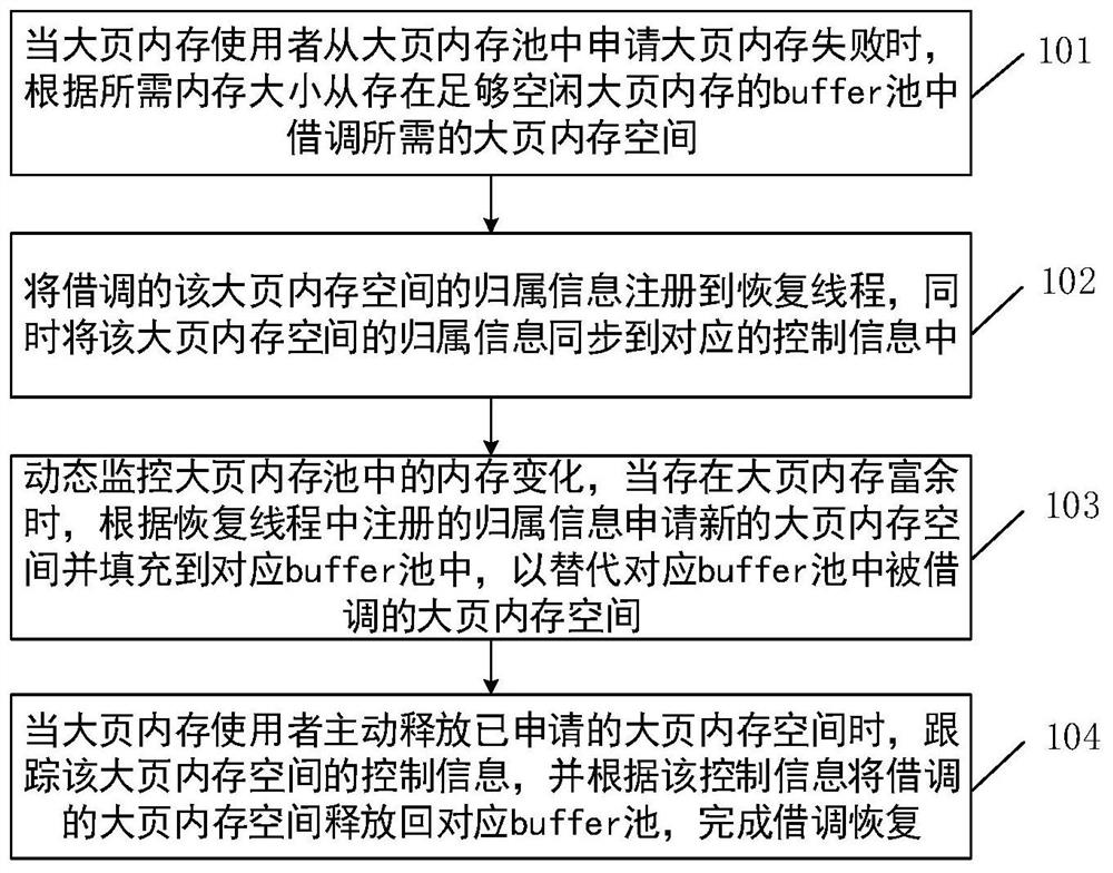 Large-page memory dynamic migration method and device based on DPDK