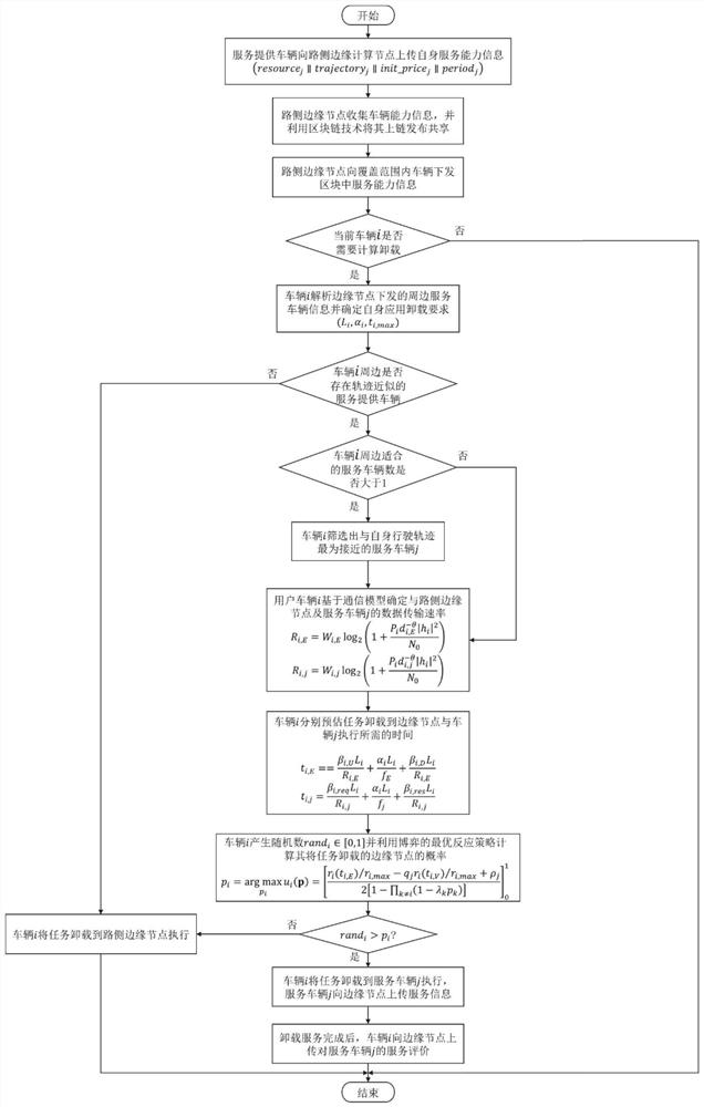 A method of vehicle computing task offloading based on blockchain data sharing