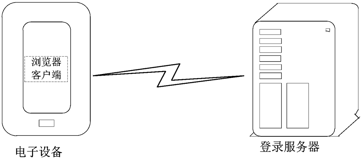 User login method and device, electronic device, login server and medium