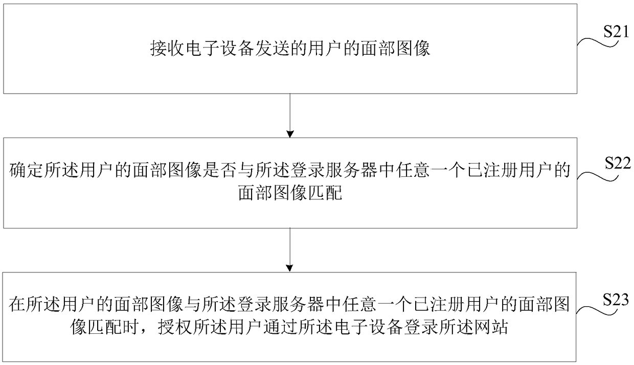 User login method and device, electronic device, login server and medium