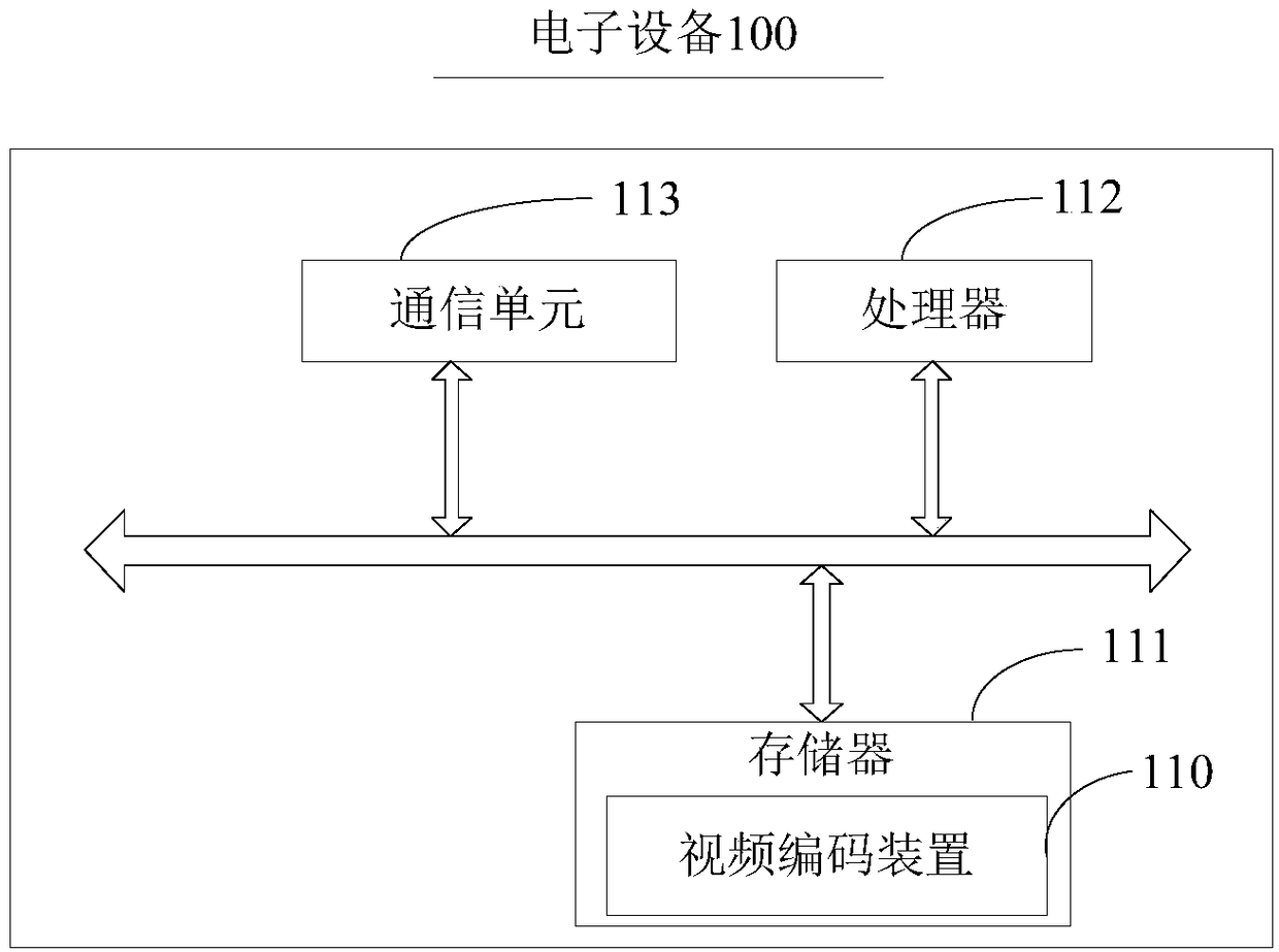 Video encoding method and device