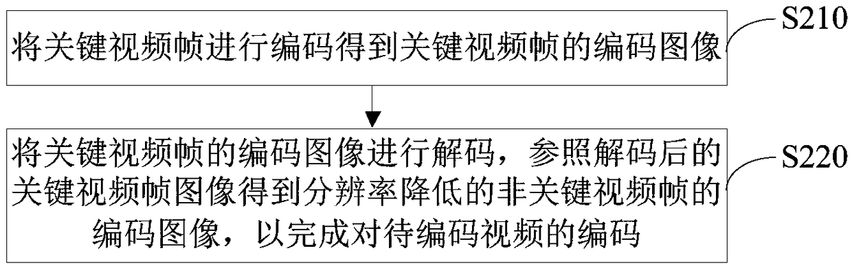 Video encoding method and device