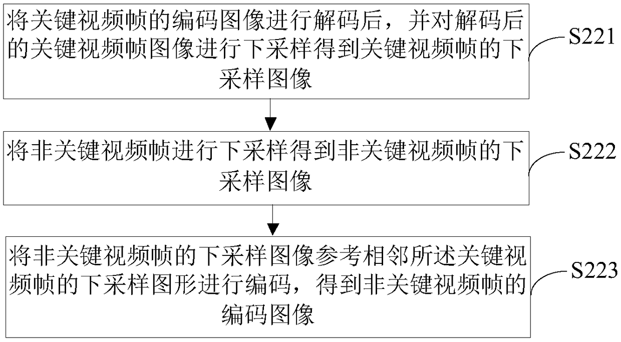 Video encoding method and device