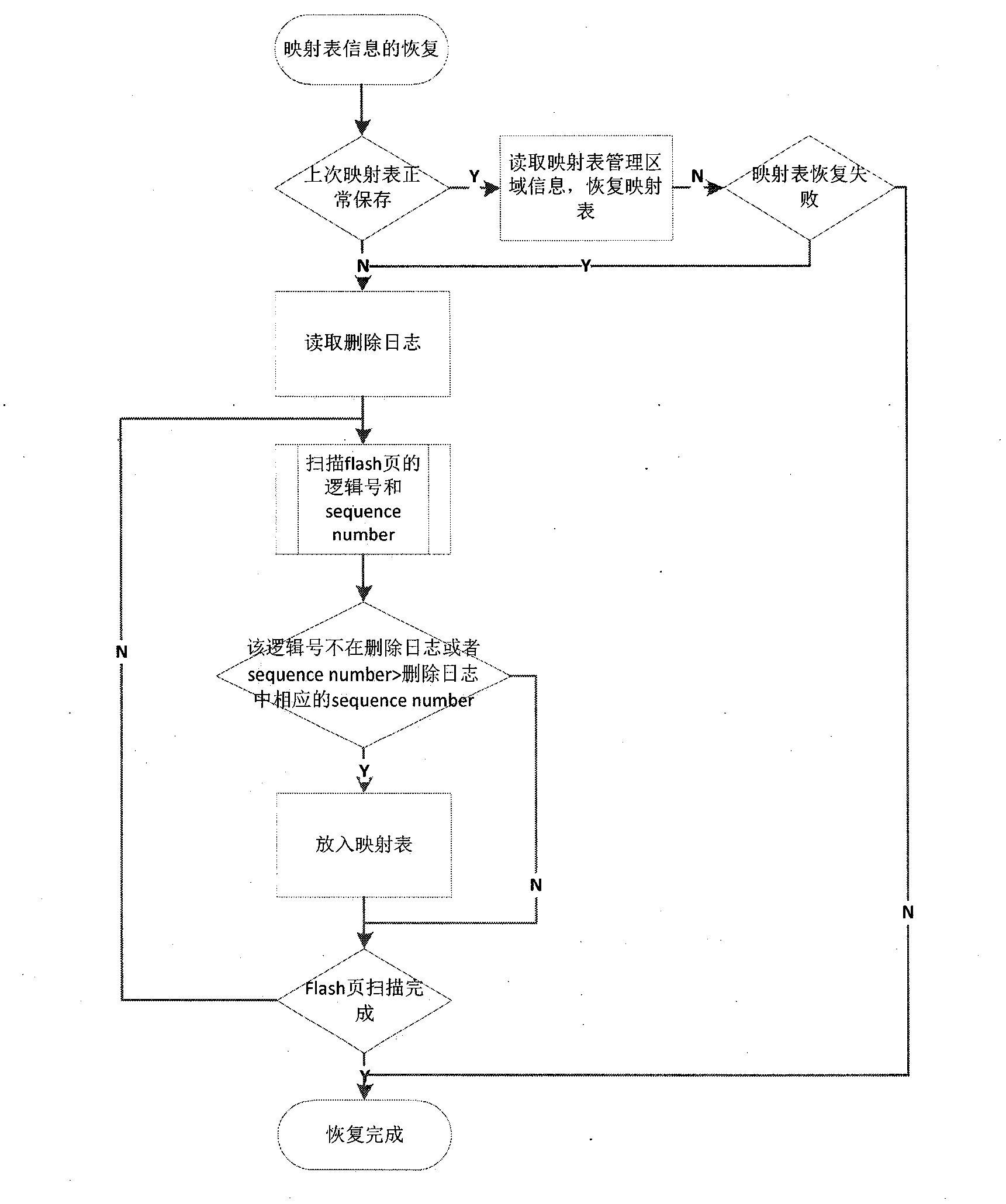 Technology for preserving and recovering mapping table information of high-reliability solid state storage equipment