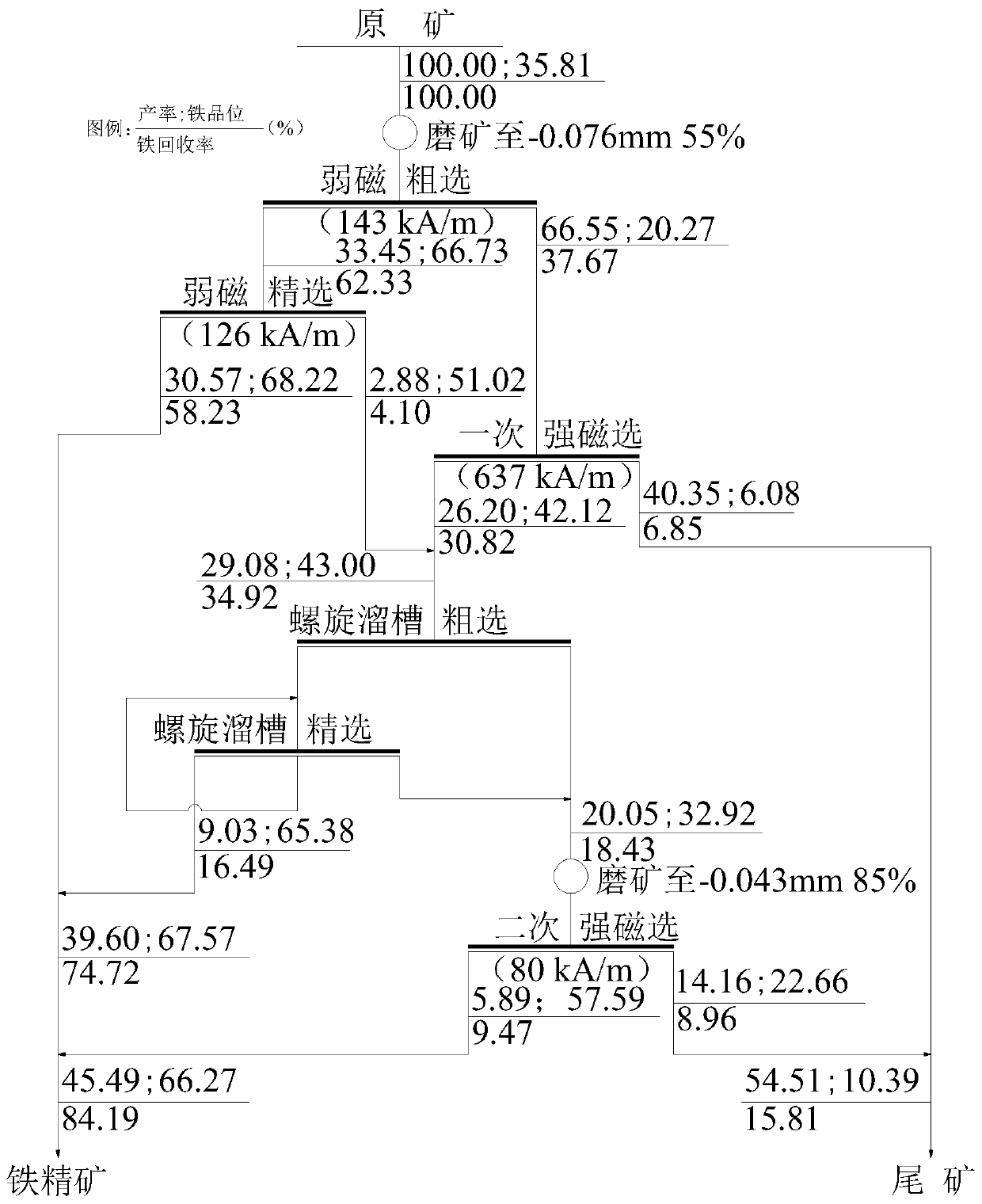 Non-flotation mineral processing method for magnetite-hematite mixed iron ore