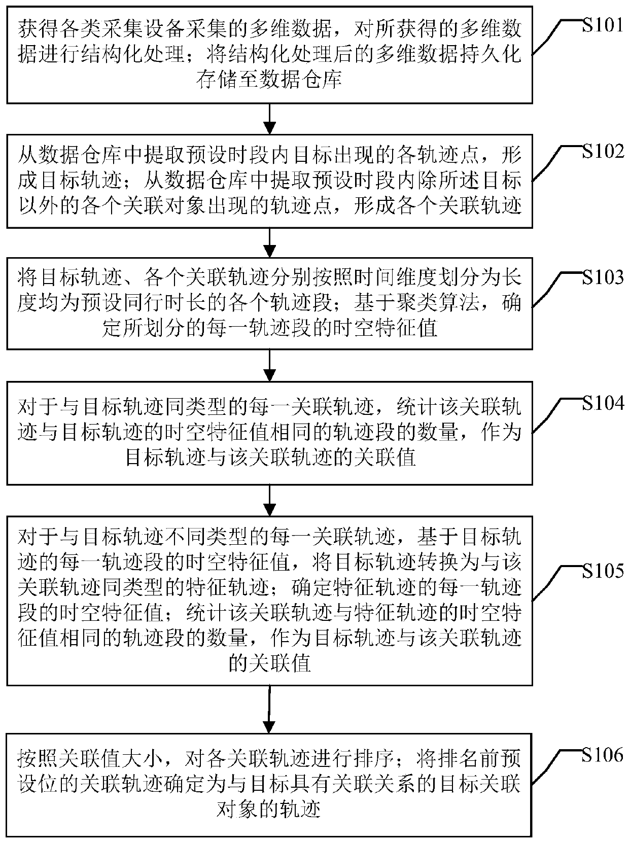 Multi-dimensional trajectory analysis method and device