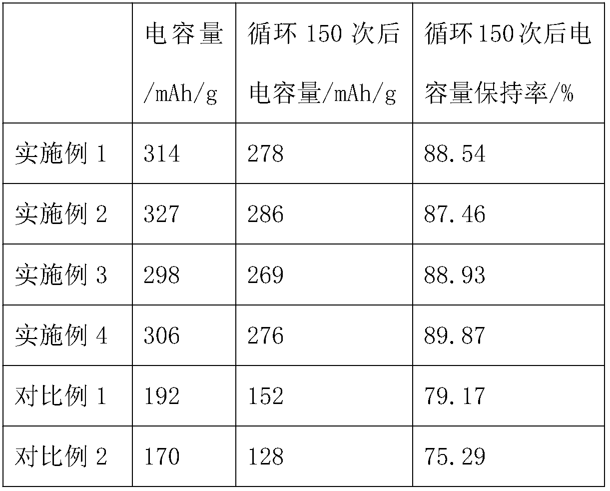 Electrode material for lithium battery and preparation method thereof