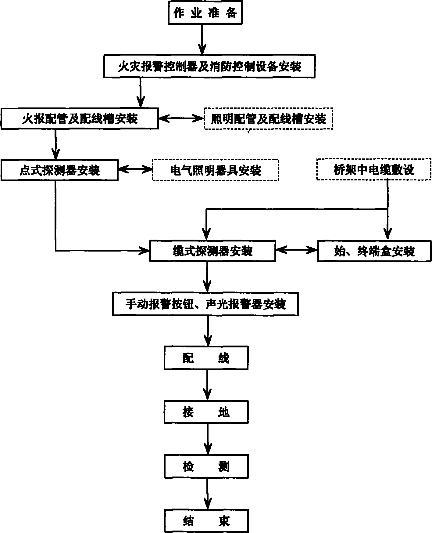 Installing method of dry quenching fire automatic alarm system