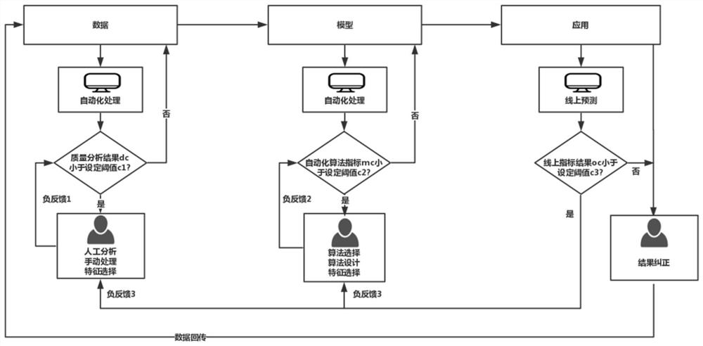 A human-in-the-loop machine learning application development method and system