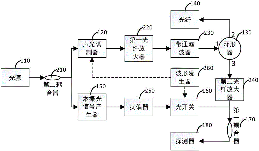 Multi-parameter distributed optical fiber sensing system