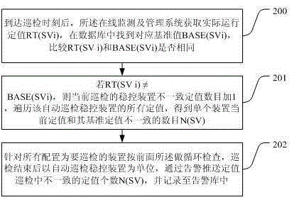 Routing-inspection check method for operation information of automatic routing inspection stability control device