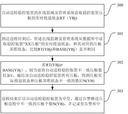 Routing-inspection check method for operation information of automatic routing inspection stability control device