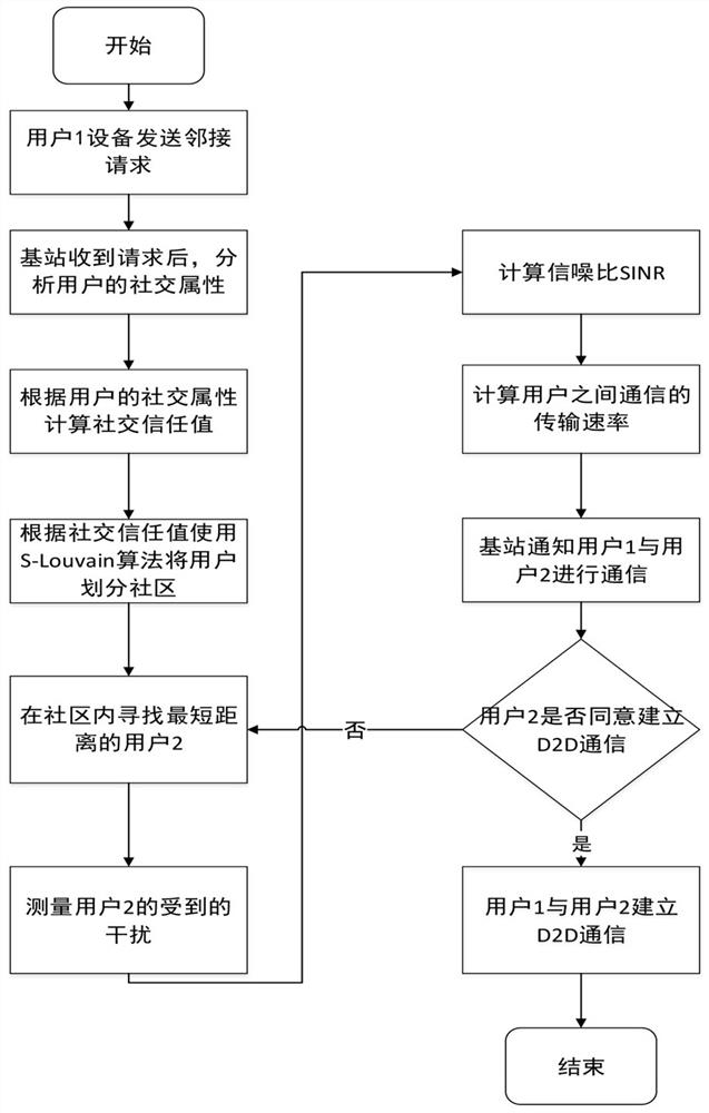 A D2D communication user pairing method based on social community